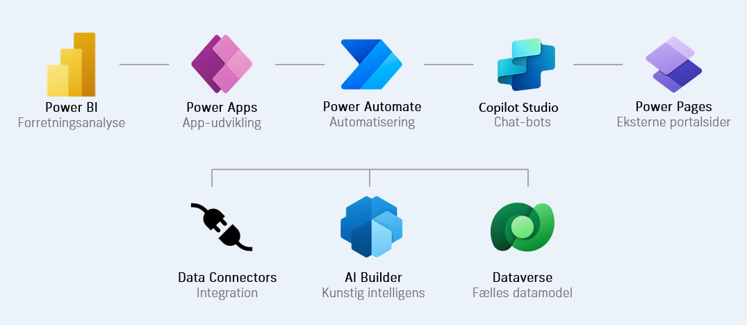 Oversigt over Microsoft Power Platform
